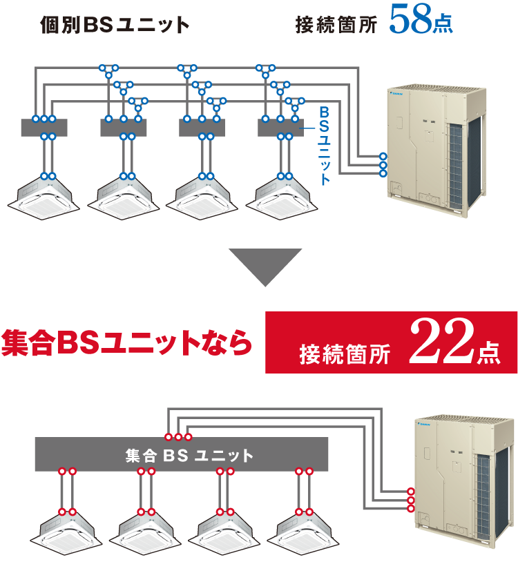 個別BSユニットが接続箇所58点の所、集合BSユニットなら接続箇所22点で済む