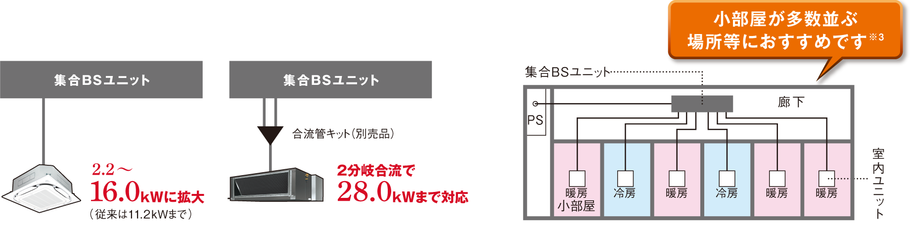 小部屋が多数並ぶ場所等におすすめです※3