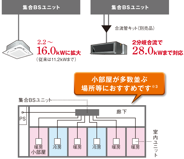小部屋が多数並ぶ場所等におすすめです※3