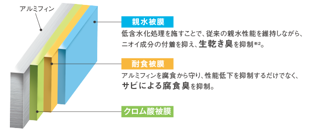 清潔アルミフィンの構造