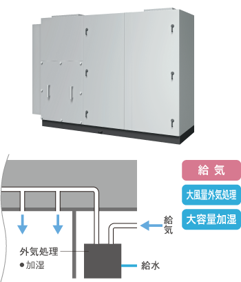 大風量外気処理エアコン