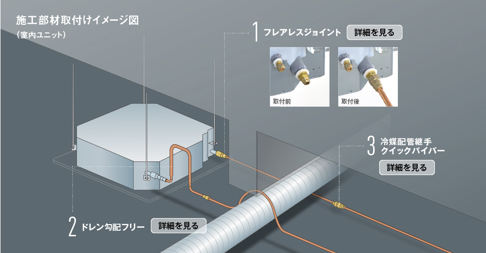 マルチエアコンの配管工事に、工事革命を起こす。熟練の職人が減少するなか、空調の施工も新たなカタチが求められています。従来の概念に捉われず、施工工数の減少やスピードアップが図れる方法を開発しました。