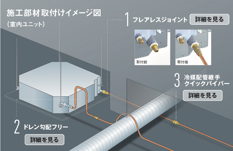 マルチエアコンの配管工事に、工事革命を起こす。熟練の職人が減少するなか、空調の施工も新たなカタチが求められています。従来の概念に捉われず、施工工数の減少やスピードアップが図れる方法を開発しました。