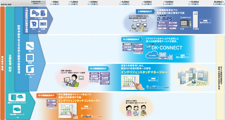 制御・管理システムラインアップ