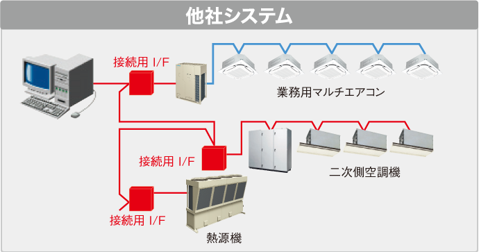 他社システム