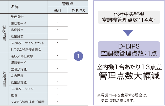 室内機1台あたり13点差管理点数大幅減