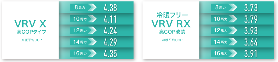 VRV X高COPシリーズ　冷暖フリーVRV RX高COPシリーズ