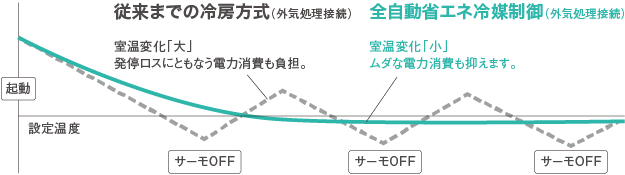 従来と全自動省エネ冷媒制御の比較グラフ