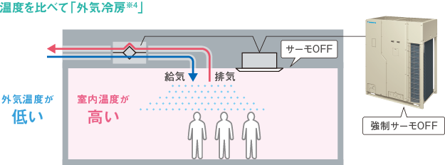 外気冷房の動作概要