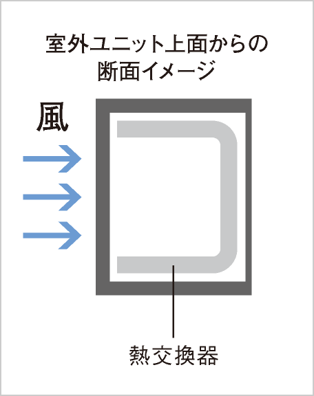 室外ユニット上面からの断面イメージ