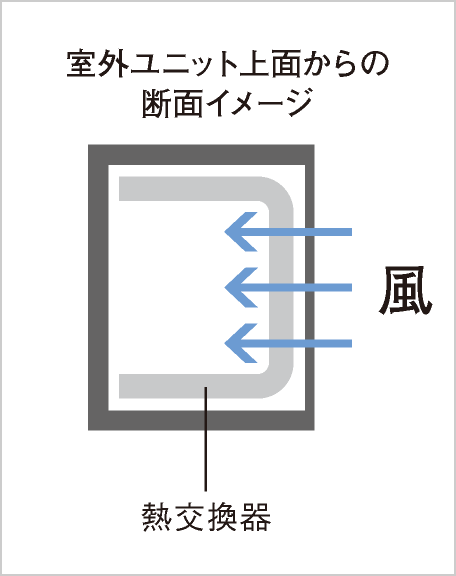 室外ユニット上面からの断面イメージ