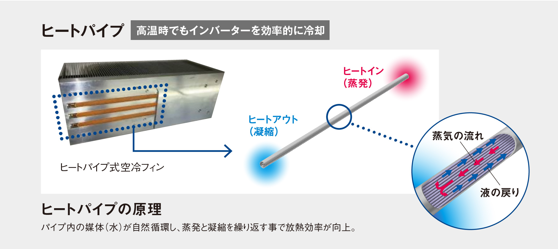 ヒートパイプ　高温時でもインバーターを効率的に冷却