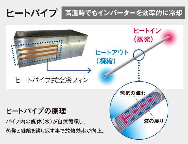 ヒートパイプ　高温時でもインバーターを効率的に冷却
