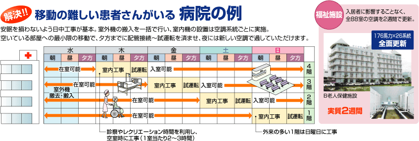 【解決】移動の難しい患者さんがいる病院の例