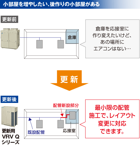 小部屋を増やしたい、後作りの小部屋がある