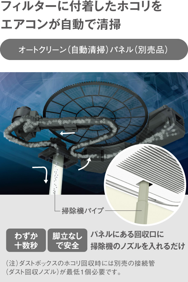 フィルターに付着したホコリをエアコンが自動で清掃・オートクリーン（自動清掃）パネル（別売品）／パネルにある回収口に掃除機のノズルを入れるだけ／わずか十数秒／脚立なしで安全／（注）ダストボックスのホコリ回収時には別売の接続管（ダスト回収ノズル）が最低1個必要です。
