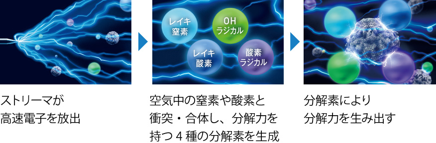 ストリーマが高速電子を放出→空気中の窒素や酸素と衝突・合体し、分解力を持つ4種の分解素を生成→分解素により分解力を生み出す
