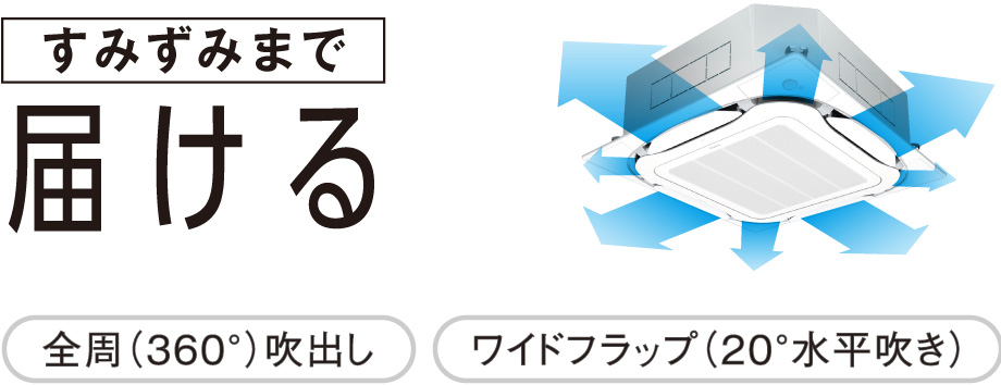 すみずみまで届ける　全周（360°）吹出し　ワイドフラップ（20°水平吹き）