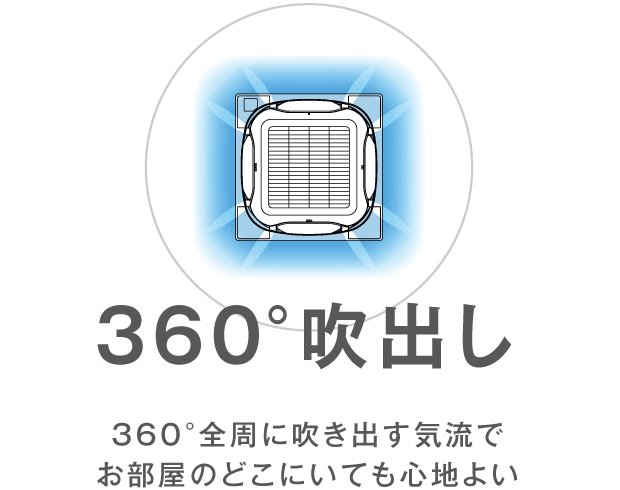 360°吹出し　360°全周に吹出す気流でお部屋のどこにいても心地よい