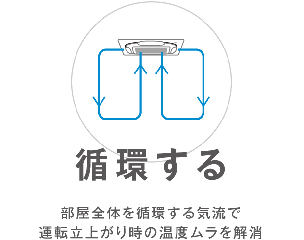 循環する　部屋全体を循環する気流で運転立上がり時の温度ムラを解消