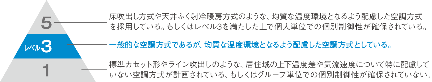 レベル5…床吹出し方式や天井ふく射冷暖房方式のような、均質な温度環境となるよう配慮した空調方式を採用している。もしくはレベル3を満たした上で個人単位での個別制御性が確保されている。　レベル3…一般的な空調方式であるが、均質な温度環境となるよう配慮した空調方式としている。　レベル1…標準カセット形やライン吹出しのような、居住域の上下温度差や気流速度について特に配慮していない空調方式が計画されている、もしくはグループ単位での個別制御性が確保されていない。