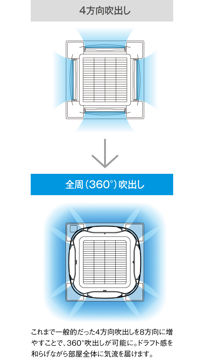 これまで一般的だった4方向吹出しを8方向に増やすことで、360°吹出しが可能に。ドラフト感を和らげながら部屋全体に気流を届けます。