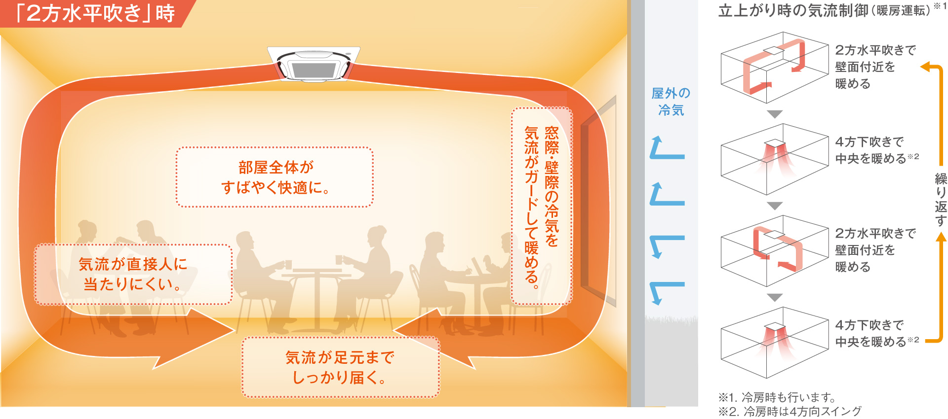 「2方水平吹き」時…部屋全体がすばやく快適に。気流が直接人に当たりにくい。気流が足元までしっかり届く。窓際・壁際の冷気を気流がガードして暖める。　立上がり時の気流制御（暖房運転）※1　①2方水平吹きで壁面付近を暖める　②4方下吹きで中央を暖める※2　③2方水平吹きで壁面付近を暖める　④4方下吹きで中央を暖める※2　を繰り返します。　※1. 冷房時も行います。　※2. 冷房時は4方向スイング
