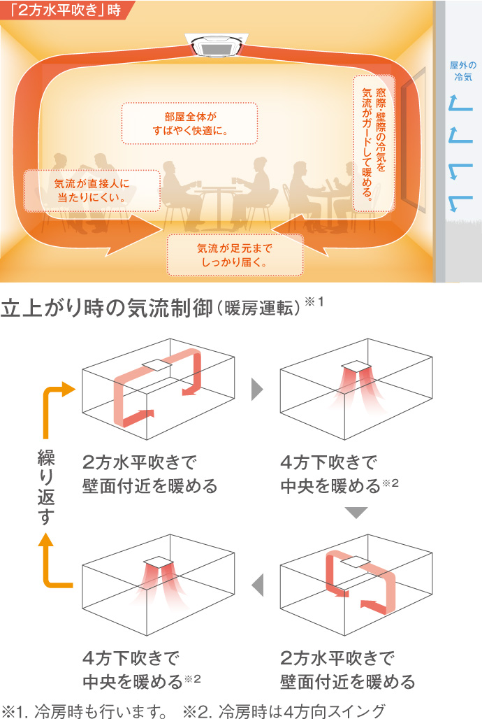 「2方水平吹き」時…部屋全体がすばやく快適に。気流が直接人に当たりにくい。気流が足元までしっかり届く。窓際・壁際の冷気を気流がガードして暖める。　立上がり時の気流制御（暖房運転）※1　①2方水平吹きで壁面付近を暖める　②4方下吹きで中央を暖める※2　③2方水平吹きで壁面付近を暖める　④4方下吹きで中央を暖める※2　を繰り返します。　※1. 冷房時も行います。　※2. 冷房時は4方向スイング
