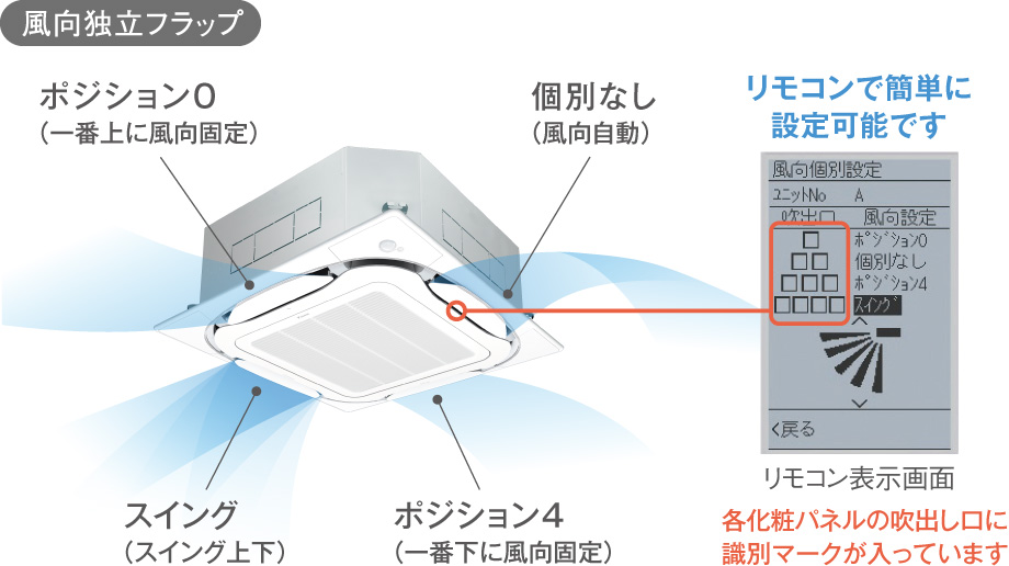 風向独立フラップ　ポジション0…（一番上に風向固定）　個別なし（風向自動）　スイング（スイング上下）　ポジション4（一番下に風向固定）　リモコンで簡単に設定可能です　リモコン表示画面と各化粧パネルの吹出し口に識別マークが入っています