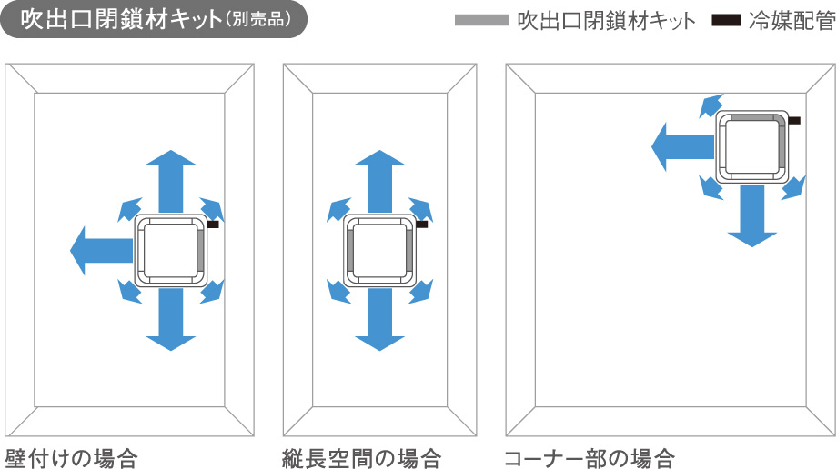吹出口閉鎖材キット（別売品）で壁付けの場合や縦長空間の場合やコーナー部の場合も対応可能です