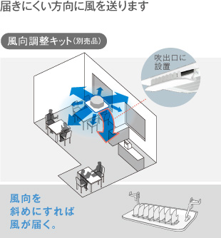 届きにくい方向に風を送ります　風向調整キット（別売品）吹出口に設置して風向を斜めにすれば風が届く。