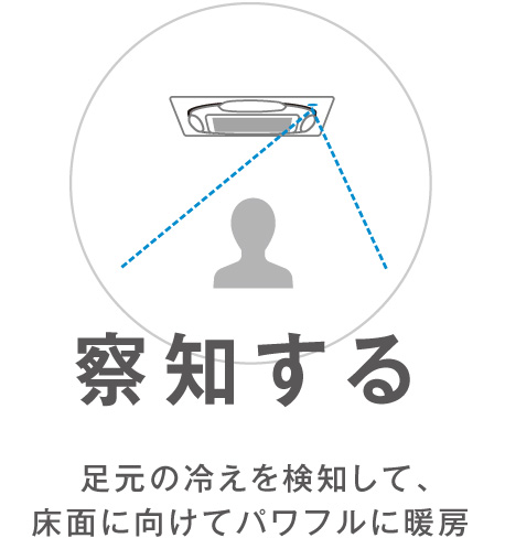 察知する  足元の冷えを検知して、床面に向けてパワフルに暖房