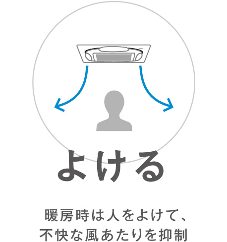 よける  暖房時は人をよけて、不快な風あたりを抑制
