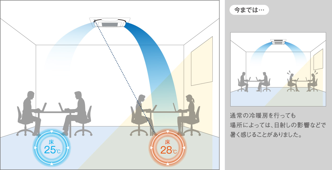 今までは…通常の冷暖房を行っても場所によっては、日射しの影響などで暑く感じることがありました。