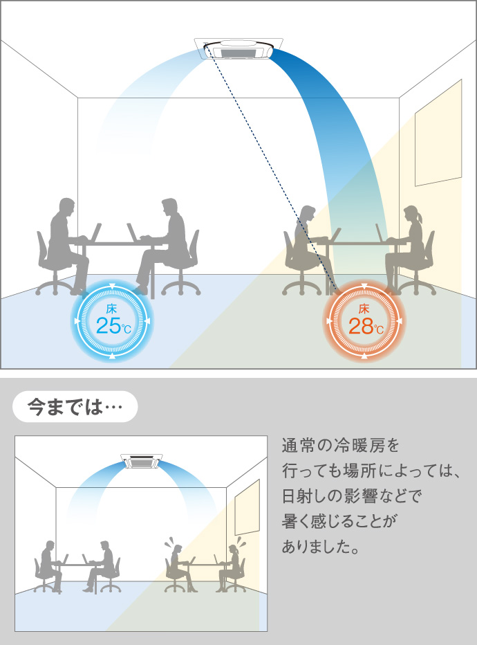 今までは…通常の冷暖房を行っても場所によっては、日射しの影響などで暑く感じることがありました。