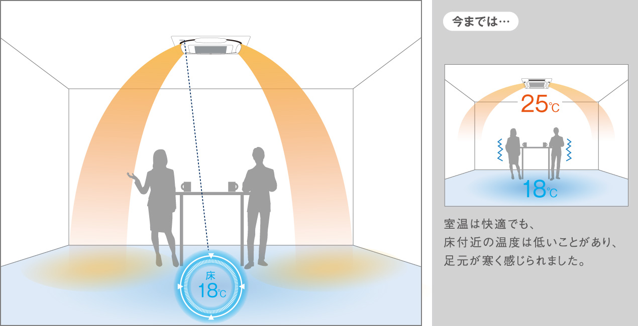 今までは…室温は快適でも、床付近の温度は低いことがあり、足元が寒く感じられました。