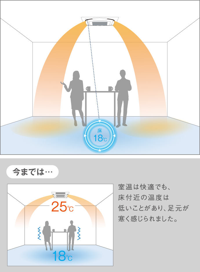 今までは…室温は快適でも、床付近の温度は低いことがあり、足元が寒く感じられました。