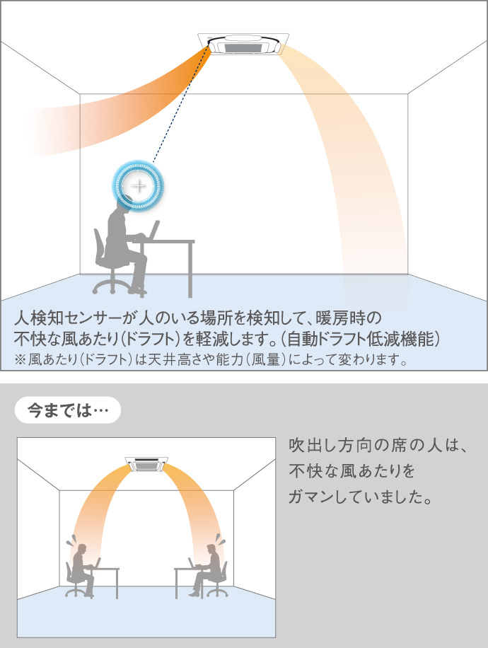 人検知センサーが人のいる場所を検知して、暖房時の不快な風あたり（ドラフト）を軽減します。（自動ドラフト低減機能）※風あたり（ドラフト）は天井高さや能力（風量）によって変わります。今までは…吹出し方向の席の人は、不快な風あたりをガマンしていました。
