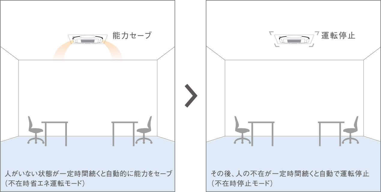 能力セーブ 人がいない状態が一定時間続くと自動的に能力をセーブ（不在時省エネ運転モード）／運転停止 その後、人の不在が一定時間続くと自動で運転停止（不在時停止モード）