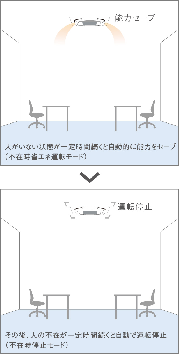 能力セーブ 人がいない状態が一定時間続くと自動的に能力をセーブ（不在時省エネ運転モード）／運転停止 その後、人の不在が一定時間続くと自動で運転停止（不在時停止モード）