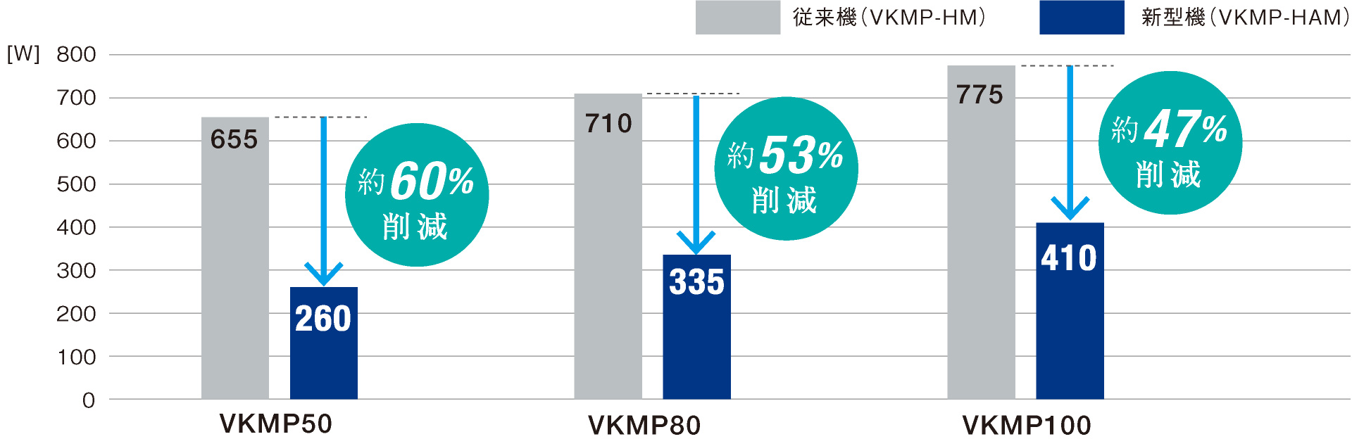 消費電力量比較（60Hz 特強タップ）