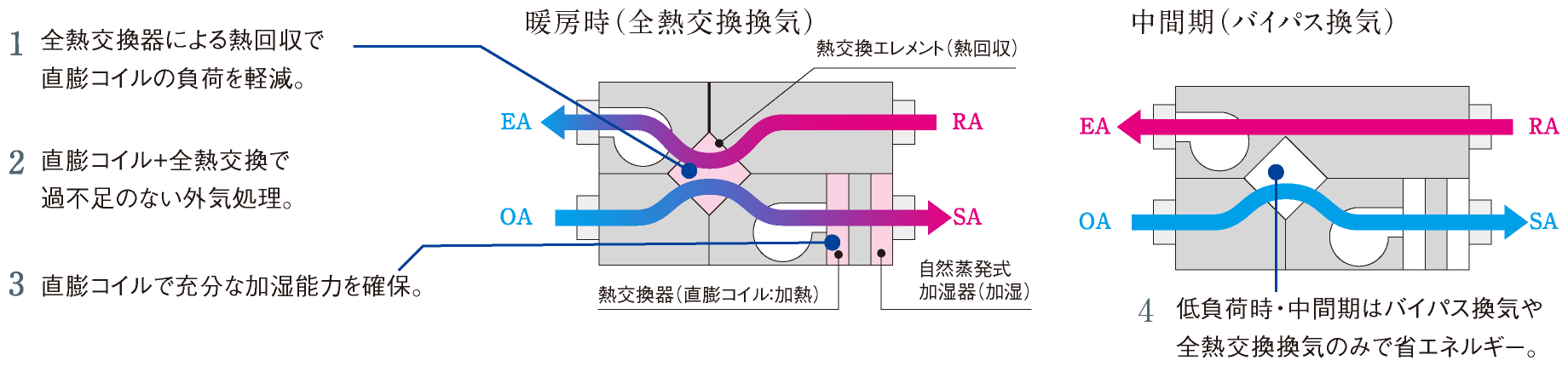 暖房時（全熱交換換気）と中間期（バイパス換気）