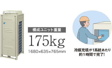 構成ユニット重量175Kg