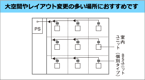大空間やレイアウト変更の多い場所におすすめです