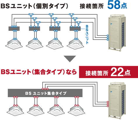 BSユニット（個別タイプ）接続箇所 58点 BSユニット（集合タイプ）なら接続箇所 22点