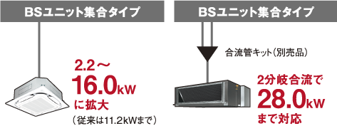 2.2～16.0kWに拡大（従来は11.2kWまで） 2分岐合流で28.0kWまで対応