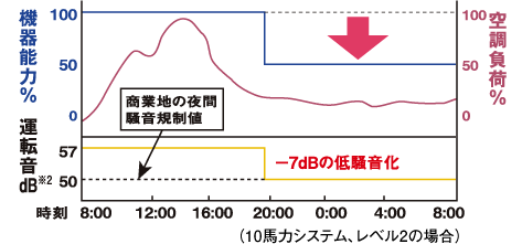 （10HPシステム、レベル2の場合）グラフ