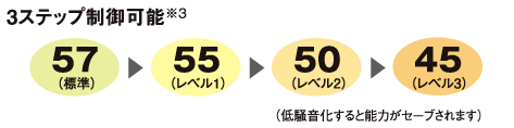 3ステップ制御可能※3