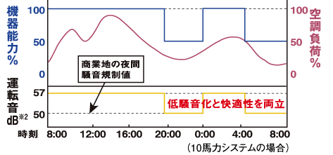 （10HPシステムの場合）グラフ