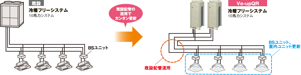 既設 冷暖フリーシステム 10HPシステム→Ve-upQR冷暖フリーシステム10HPシステム